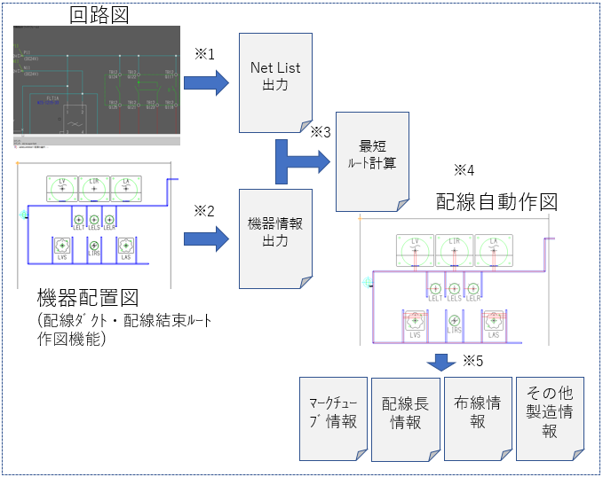 基本処理フロー