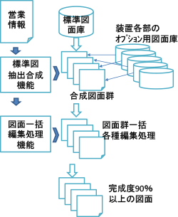 自動設計システム